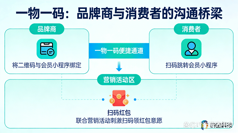 一物一码